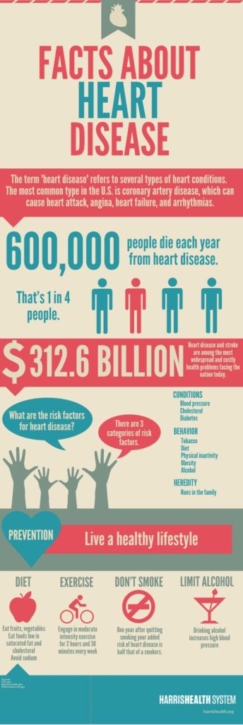 Facts about heart disease 