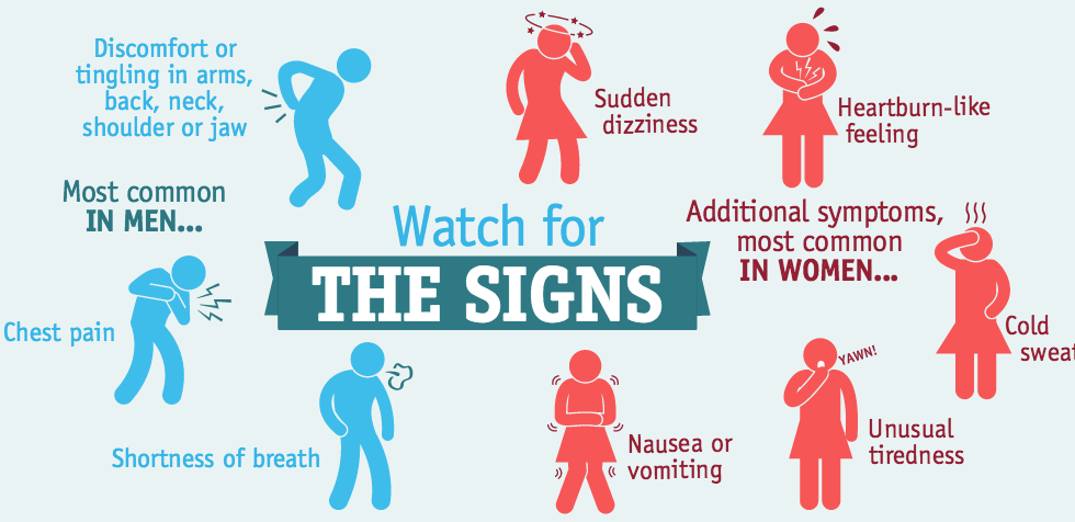 Signs of heart disease 