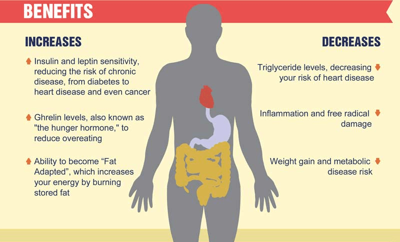 Benifits of fasting 